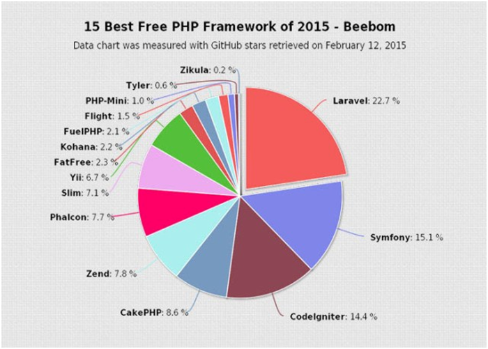 Popular PHP Frameworks